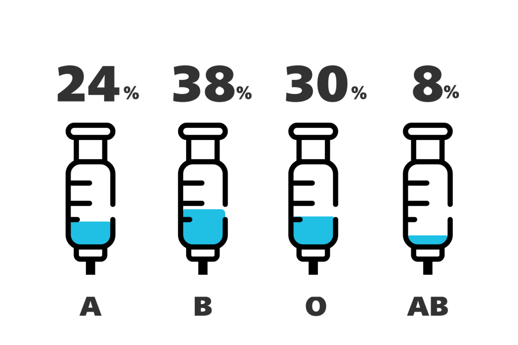 血液型割合