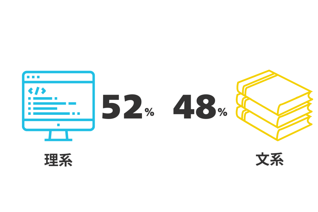 社員の出身学校割合