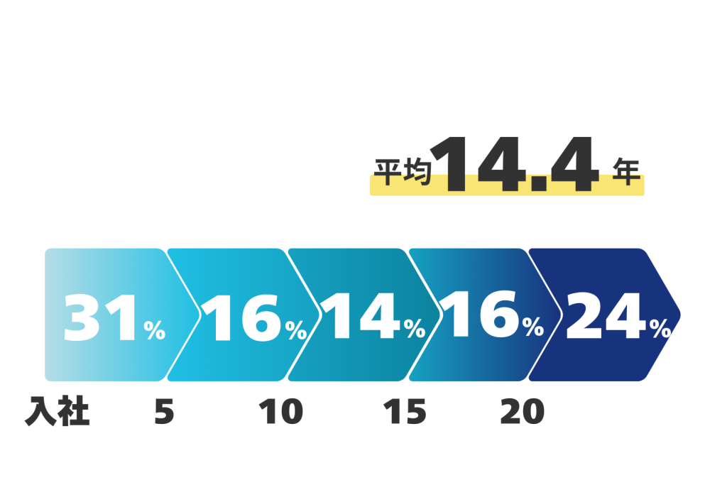 勤続年数割合